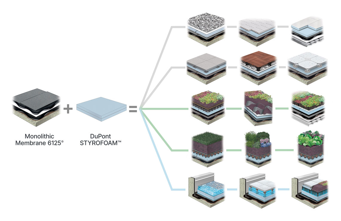 A diagram illustrating the layers of a variety of Roof Assemblies
based on the combination of Monolithic Membrane 6125 and DuPont Styrofoam 